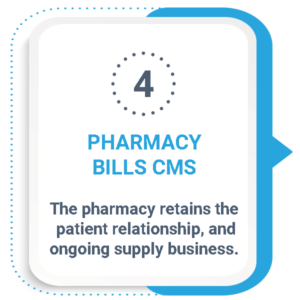 Pharmacy bills CMS and patient relationship stays with the pharmacy